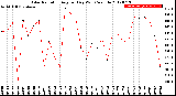 Milwaukee Weather Solar Radiation<br>Avg per Day W/m2/minute