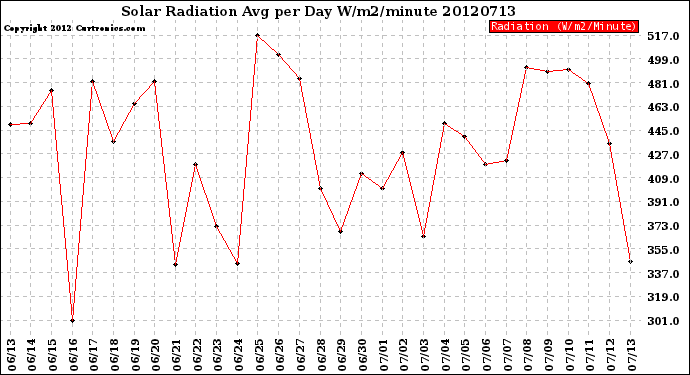 Milwaukee Weather Solar Radiation<br>Avg per Day W/m2/minute