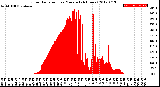 Milwaukee Weather Solar Radiation<br>per Minute<br>(24 Hours)