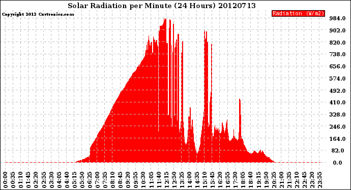 Milwaukee Weather Solar Radiation<br>per Minute<br>(24 Hours)