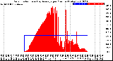 Milwaukee Weather Solar Radiation<br>& Day Average<br>per Minute<br>(Today)