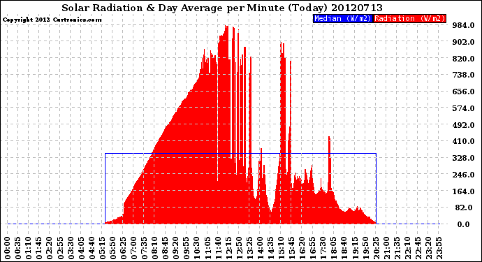 Milwaukee Weather Solar Radiation<br>& Day Average<br>per Minute<br>(Today)