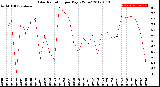 Milwaukee Weather Solar Radiation<br>per Day KW/m2