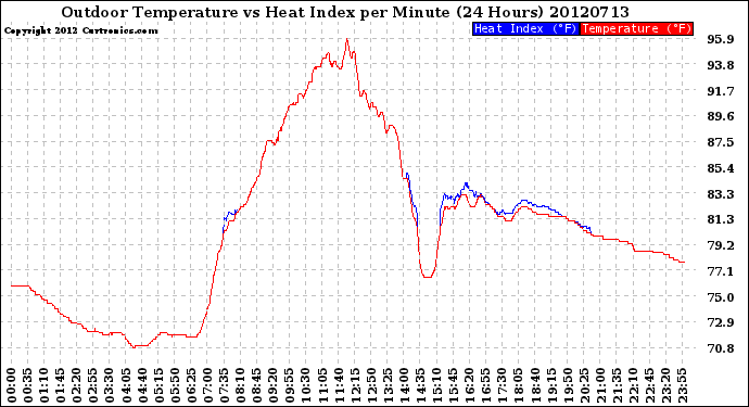 Milwaukee Weather Outdoor Temperature<br>vs Heat Index<br>per Minute<br>(24 Hours)