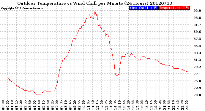 Milwaukee Weather Outdoor Temperature<br>vs Wind Chill<br>per Minute<br>(24 Hours)