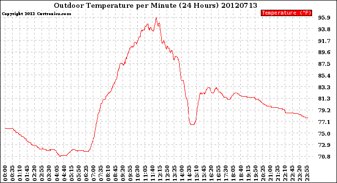 Milwaukee Weather Outdoor Temperature<br>per Minute<br>(24 Hours)