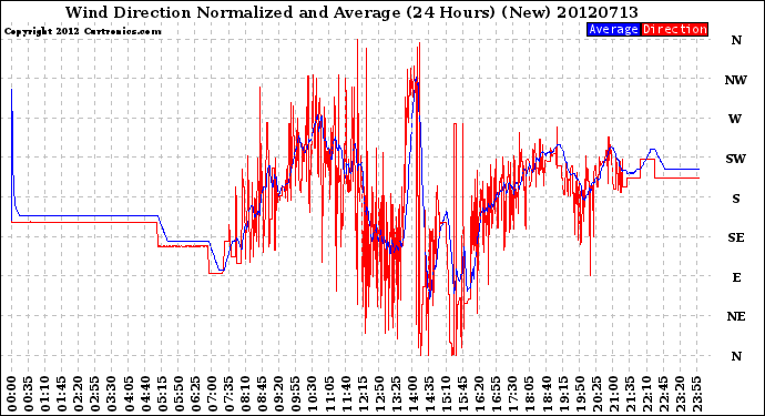 Milwaukee Weather Wind Direction<br>Normalized and Average<br>(24 Hours) (New)