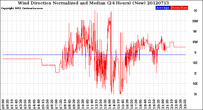 Milwaukee Weather Wind Direction<br>Normalized and Median<br>(24 Hours) (New)