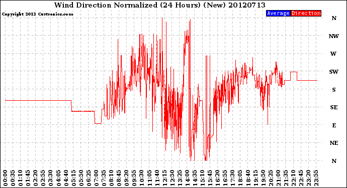 Milwaukee Weather Wind Direction<br>Normalized<br>(24 Hours) (New)