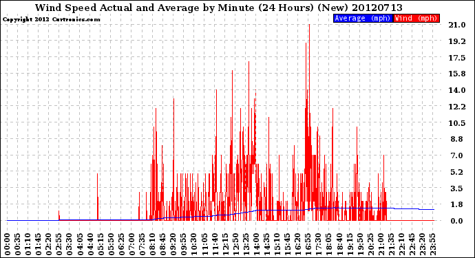 Milwaukee Weather Wind Speed<br>Actual and Average<br>by Minute<br>(24 Hours) (New)