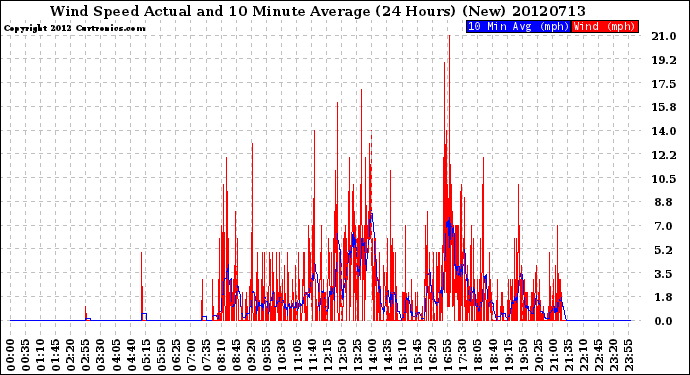 Milwaukee Weather Wind Speed<br>Actual and 10 Minute<br>Average<br>(24 Hours) (New)