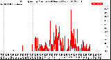 Milwaukee Weather Wind Speed<br>by Minute<br>(24 Hours) (New)