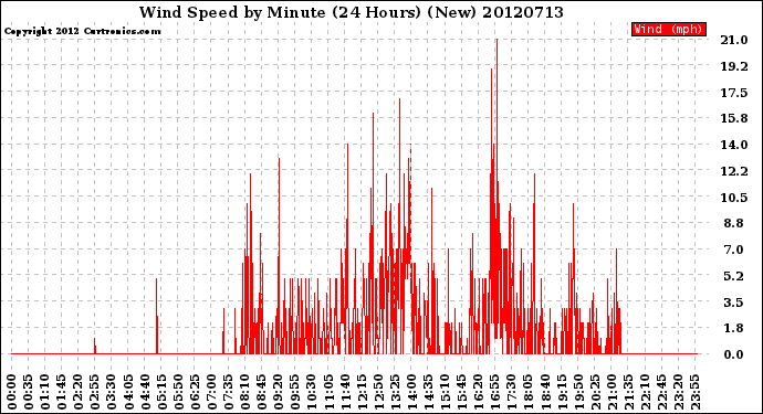 Milwaukee Weather Wind Speed<br>by Minute<br>(24 Hours) (New)