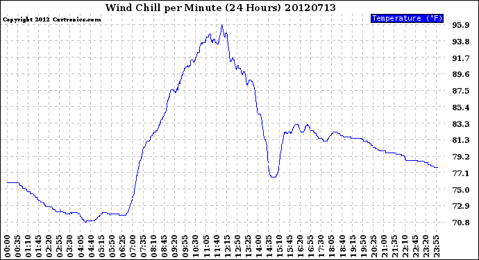 Milwaukee Weather Wind Chill<br>per Minute<br>(24 Hours)