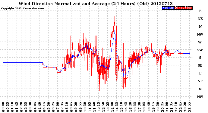 Milwaukee Weather Wind Direction<br>Normalized and Average<br>(24 Hours) (Old)