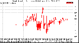 Milwaukee Weather Wind Direction<br>Normalized<br>(24 Hours) (Old)