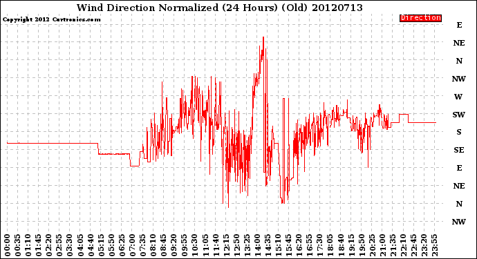 Milwaukee Weather Wind Direction<br>Normalized<br>(24 Hours) (Old)