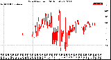 Milwaukee Weather Wind Direction<br>(24 Hours)