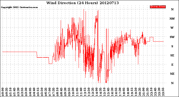 Milwaukee Weather Wind Direction<br>(24 Hours)