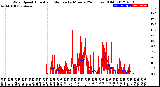 Milwaukee Weather Wind Speed<br>Actual and Median<br>by Minute<br>(24 Hours) (Old)