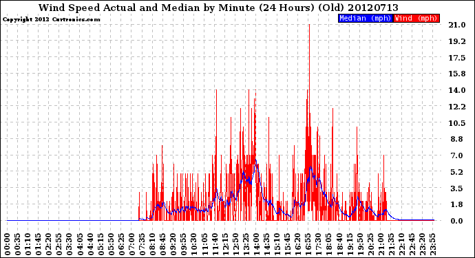 Milwaukee Weather Wind Speed<br>Actual and Median<br>by Minute<br>(24 Hours) (Old)