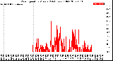 Milwaukee Weather Wind Speed<br>by Minute<br>(24 Hours) (Old)