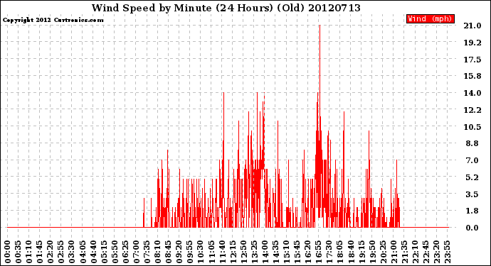 Milwaukee Weather Wind Speed<br>by Minute<br>(24 Hours) (Old)