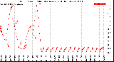 Milwaukee Weather Wind Speed<br>10 Minute Average<br>(4 Hours)