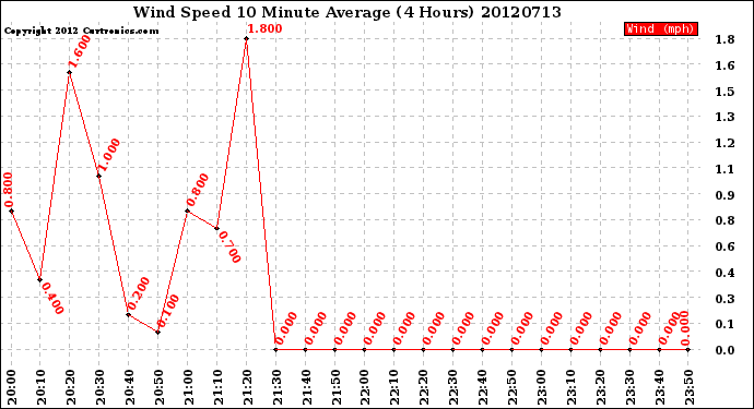 Milwaukee Weather Wind Speed<br>10 Minute Average<br>(4 Hours)