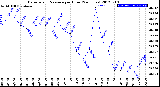 Milwaukee Weather Barometric Pressure<br>per Hour<br>(24 Hours)