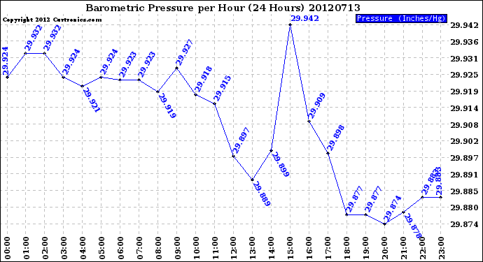 Milwaukee Weather Barometric Pressure<br>per Hour<br>(24 Hours)