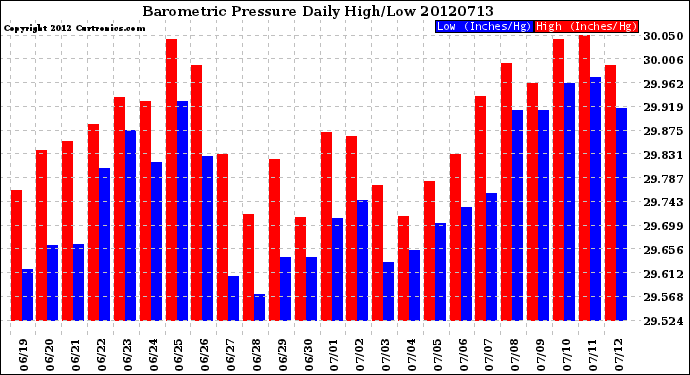 Milwaukee Weather Barometric Pressure<br>Daily High/Low