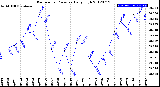 Milwaukee Weather Barometric Pressure<br>Daily High