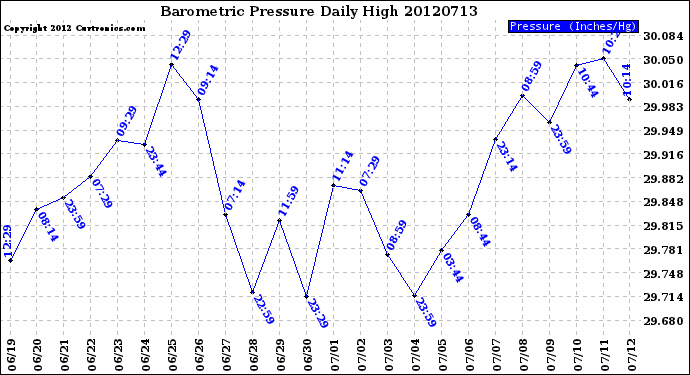 Milwaukee Weather Barometric Pressure<br>Daily High