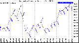 Milwaukee Weather Barometric Pressure<br>Daily Low