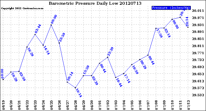 Milwaukee Weather Barometric Pressure<br>Daily Low