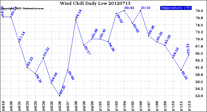 Milwaukee Weather Wind Chill<br>Daily Low