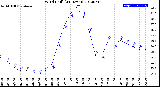 Milwaukee Weather Wind Chill<br>(24 Hours)