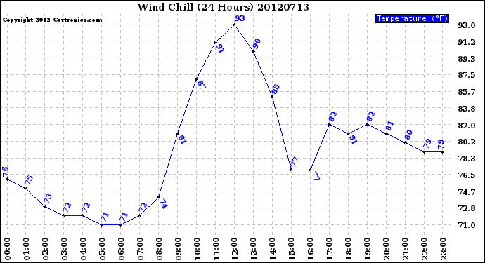 Milwaukee Weather Wind Chill<br>(24 Hours)