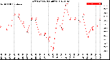 Milwaukee Weather Dew Point<br>(24 Hours)