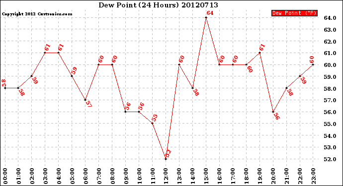 Milwaukee Weather Dew Point<br>(24 Hours)