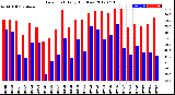 Milwaukee Weather Dew Point<br>Daily High/Low