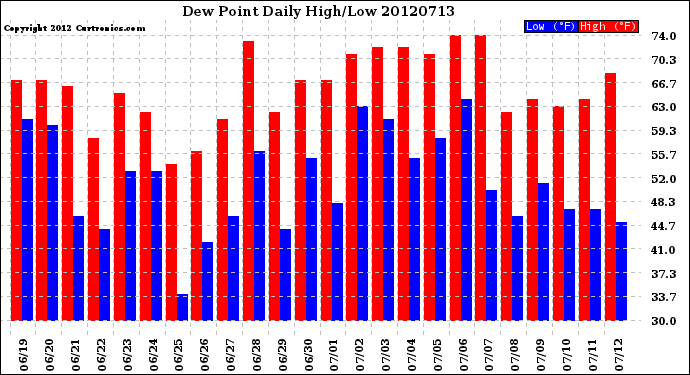 Milwaukee Weather Dew Point<br>Daily High/Low