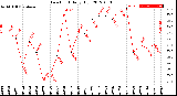 Milwaukee Weather Dew Point<br>Daily High