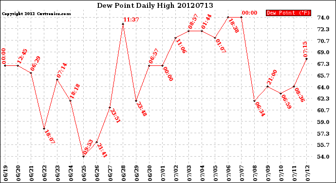 Milwaukee Weather Dew Point<br>Daily High