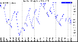 Milwaukee Weather Dew Point<br>Daily Low