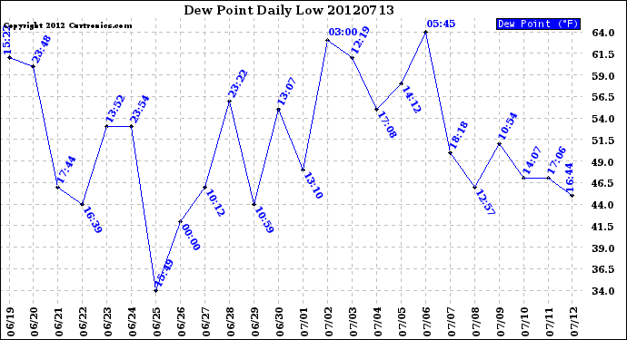 Milwaukee Weather Dew Point<br>Daily Low