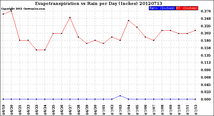 Milwaukee Weather Evapotranspiration<br>vs Rain per Day<br>(Inches)