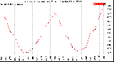 Milwaukee Weather Evapotranspiration<br>per Month (Inches)