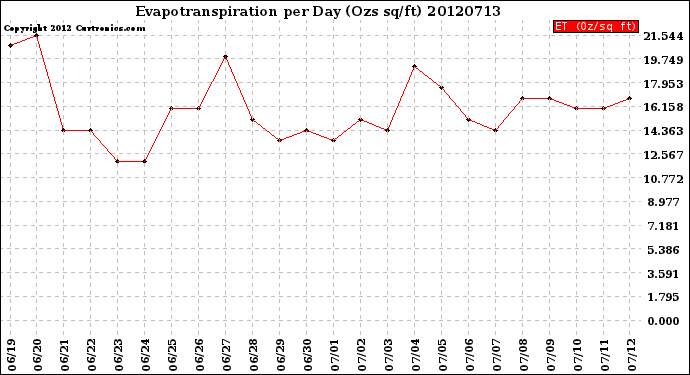 Milwaukee Weather Evapotranspiration<br>per Day (Ozs sq/ft)